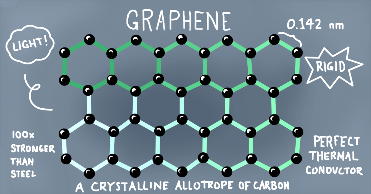 Co je to grafen (graphene) - schema s popisem vlastností grafenu